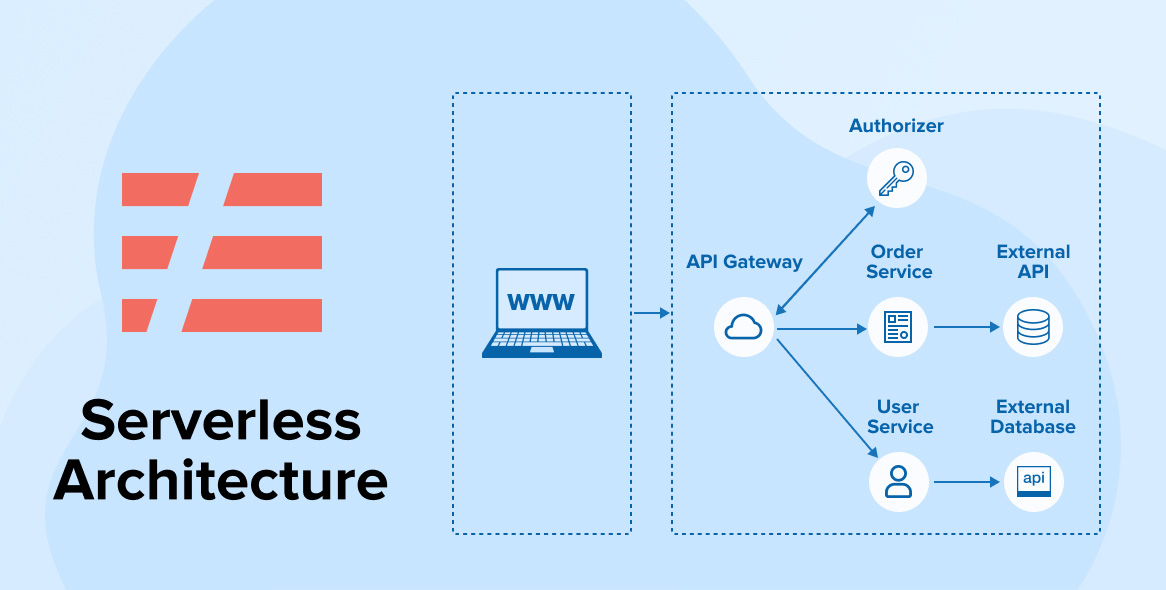 The Future of Serverless Architecture